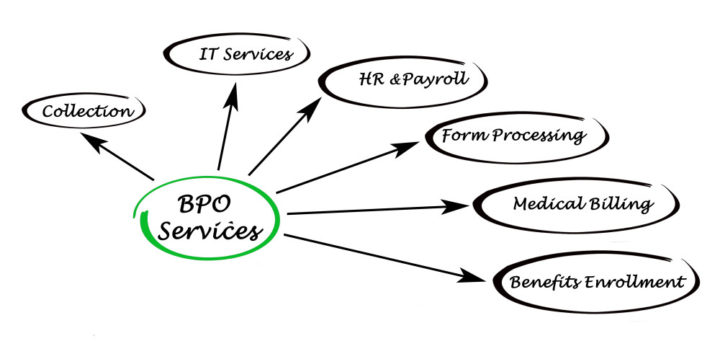 What is Business Process Outsourcing?